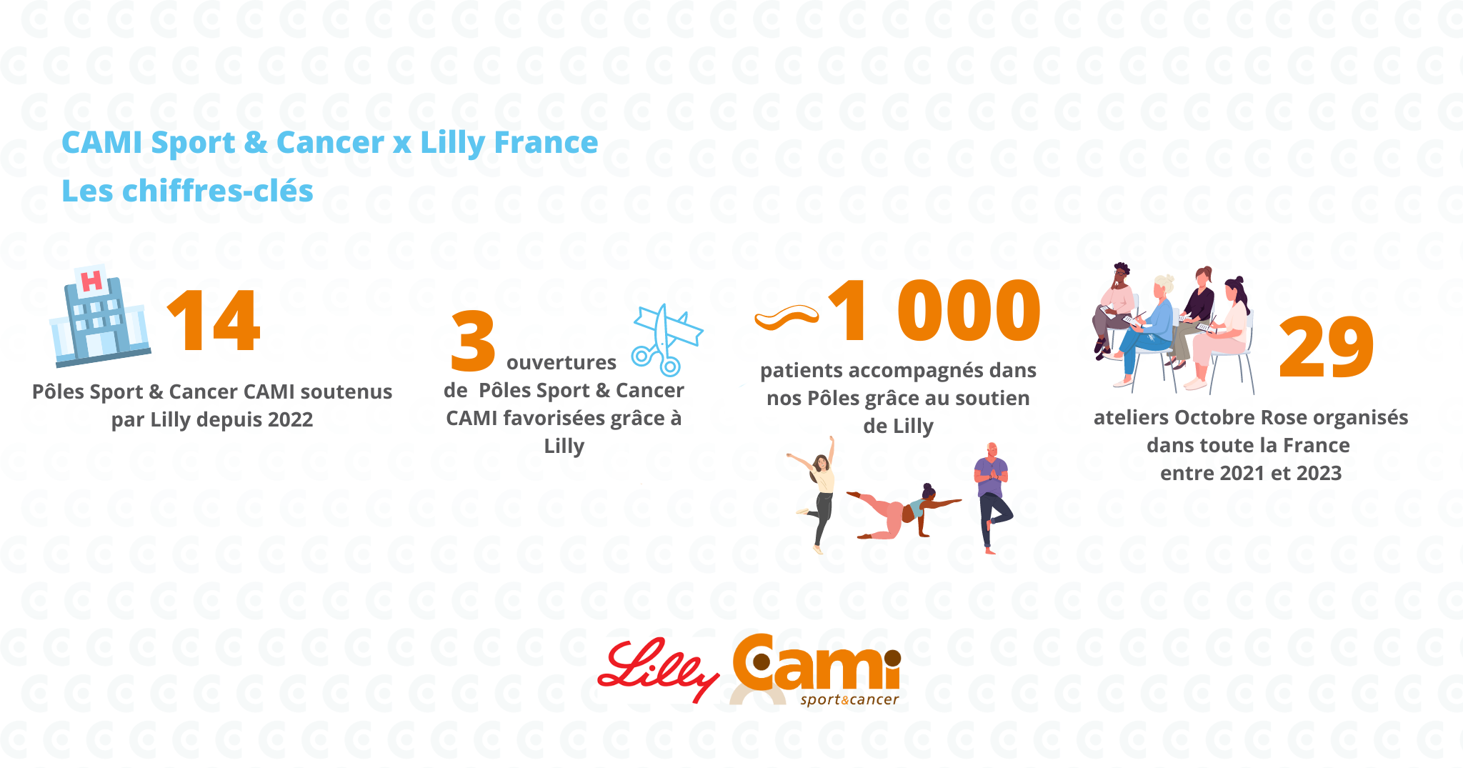 Entre Lilly France et la CAMI Sport & Cancer :  un engagement durable pour l’activité physique à visée thérapeutique